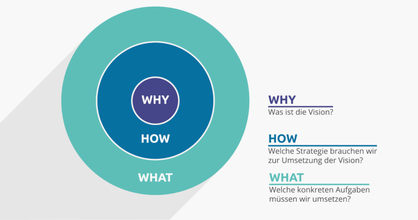 das-golden-circle-modell-praktische-umsetzung-im-vertrieb